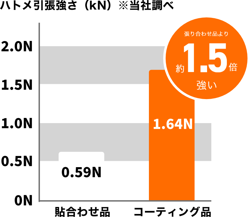 ハトメ引張強さ